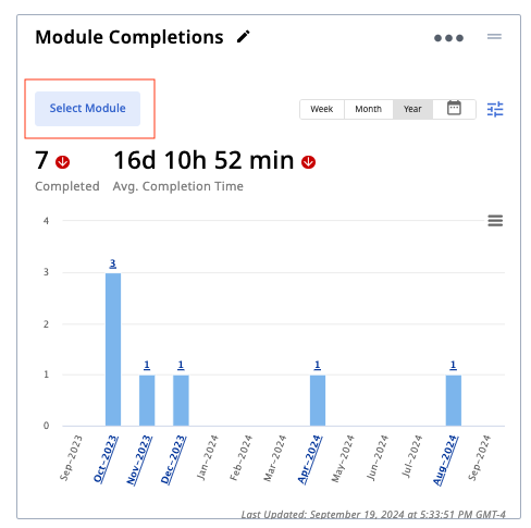 Admin Dashboard Widget: Module Completions – Wisetail Technical Support